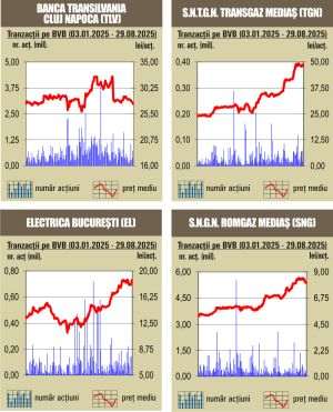 Tranzacţii de 58 milioane lei, sub valoarea schimburilor din şedinţa precedentă